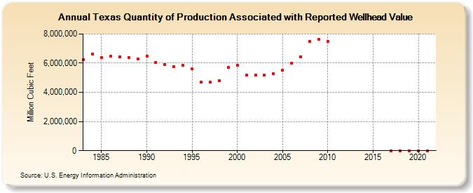 Texas Quantity of Production Associated with Reported Wellhead Value  (Million Cubic Feet)