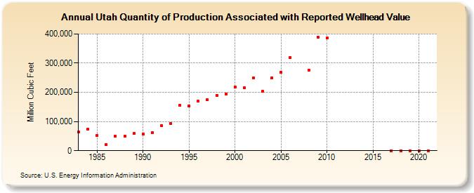 Utah Quantity of Production Associated with Reported Wellhead Value  (Million Cubic Feet)