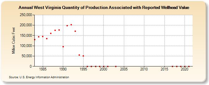 West Virginia Quantity of Production Associated with Reported Wellhead Value  (Million Cubic Feet)