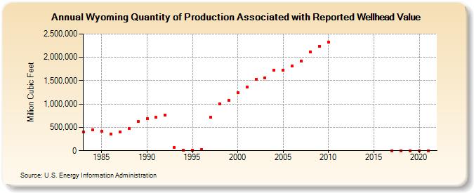 Wyoming Quantity of Production Associated with Reported Wellhead Value  (Million Cubic Feet)