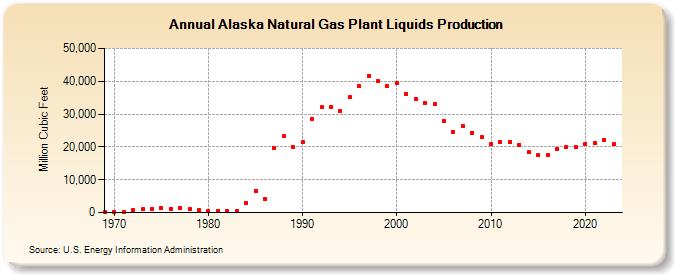 Alaska Natural Gas Plant Liquids Production (Million Cubic Feet)