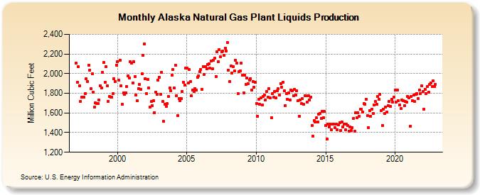 Alaska Natural Gas Plant Liquids Production (Million Cubic Feet)