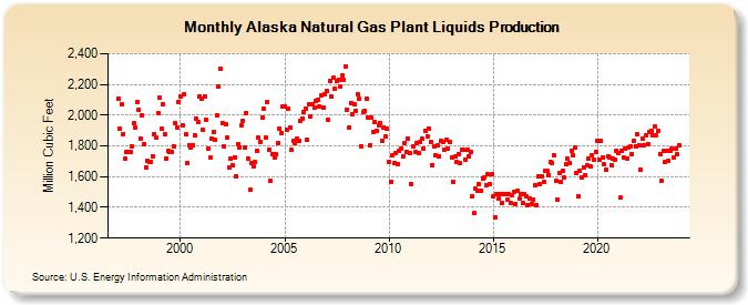 Alaska Natural Gas Plant Liquids Production (Million Cubic Feet)