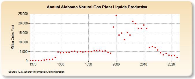 Alabama Natural Gas Plant Liquids Production (Million Cubic Feet)