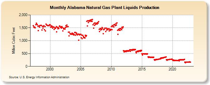 Alabama Natural Gas Plant Liquids Production (Million Cubic Feet)