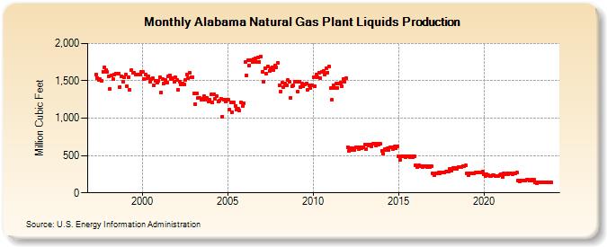 Alabama Natural Gas Plant Liquids Production (Million Cubic Feet)