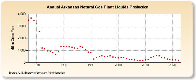 Arkansas Natural Gas Plant Liquids Production (Million Cubic Feet)