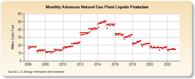 Arkansas Natural Gas Plant Liquids Production (Million Cubic Feet)