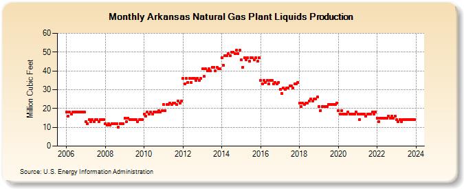 Arkansas Natural Gas Plant Liquids Production (Million Cubic Feet)