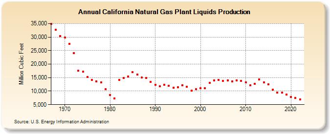 California Natural Gas Plant Liquids Production (Million Cubic Feet)