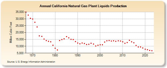 California Natural Gas Plant Liquids Production (Million Cubic Feet)