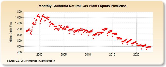 California Natural Gas Plant Liquids Production (Million Cubic Feet)