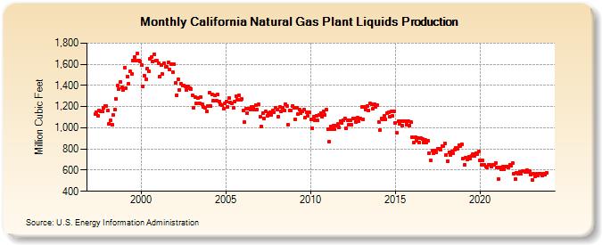 California Natural Gas Plant Liquids Production (Million Cubic Feet)