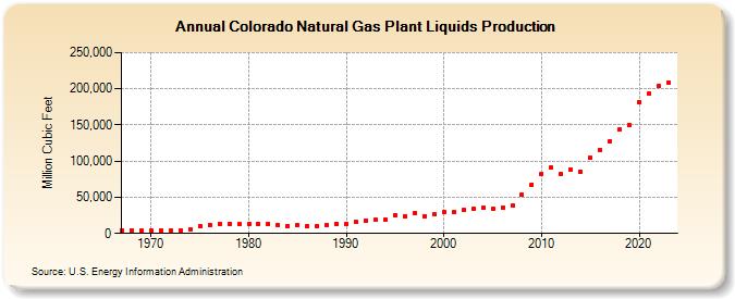 Colorado Natural Gas Plant Liquids Production (Million Cubic Feet)