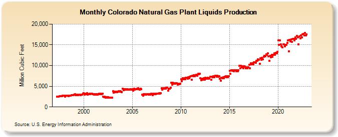Colorado Natural Gas Plant Liquids Production (Million Cubic Feet)