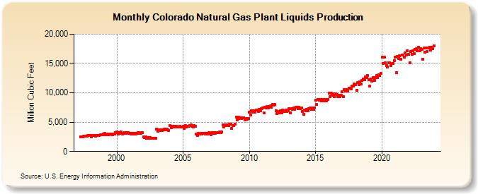 Colorado Natural Gas Plant Liquids Production (Million Cubic Feet)