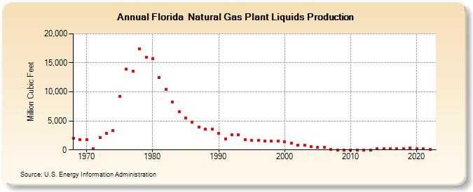 Florida  Natural Gas Plant Liquids Production (Million Cubic Feet)