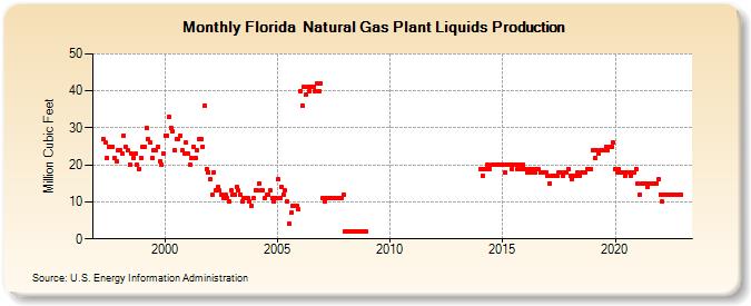 Florida  Natural Gas Plant Liquids Production (Million Cubic Feet)
