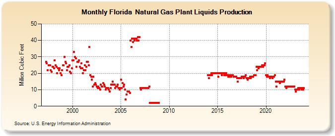 Florida  Natural Gas Plant Liquids Production (Million Cubic Feet)