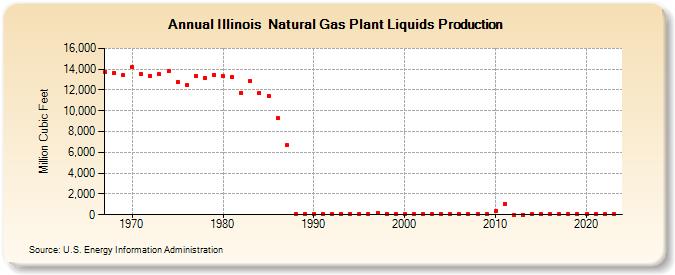 Illinois  Natural Gas Plant Liquids Production (Million Cubic Feet)