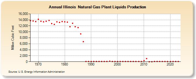 Illinois  Natural Gas Plant Liquids Production (Million Cubic Feet)