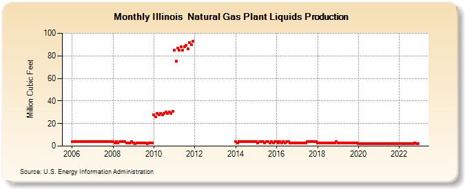 Illinois  Natural Gas Plant Liquids Production (Million Cubic Feet)