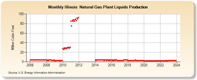 Illinois  Natural Gas Plant Liquids Production (Million Cubic Feet)