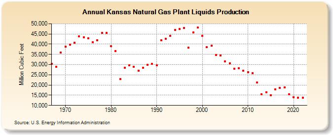 Kansas Natural Gas Plant Liquids Production (Million Cubic Feet)