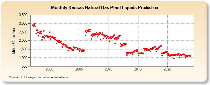 Kansas Natural Gas Plant Liquids Production (Million Cubic Feet)