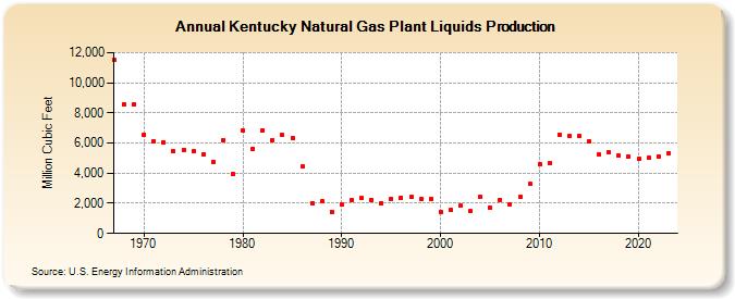 Kentucky Natural Gas Plant Liquids Production (Million Cubic Feet)