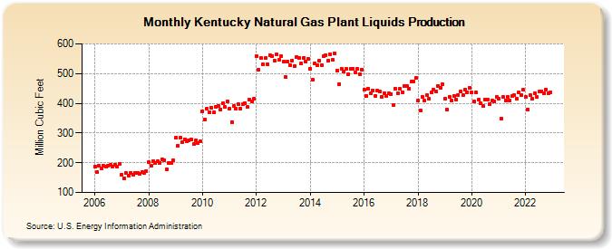 Kentucky Natural Gas Plant Liquids Production (Million Cubic Feet)