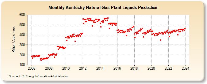 Kentucky Natural Gas Plant Liquids Production (Million Cubic Feet)