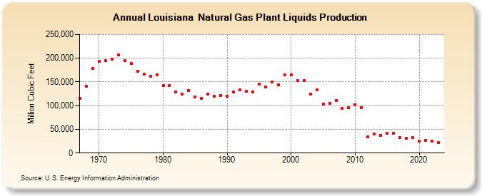 Louisiana  Natural Gas Plant Liquids Production (Million Cubic Feet)