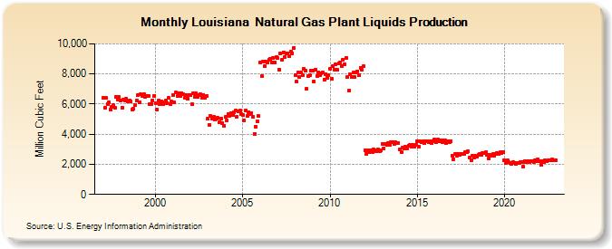 Louisiana  Natural Gas Plant Liquids Production (Million Cubic Feet)