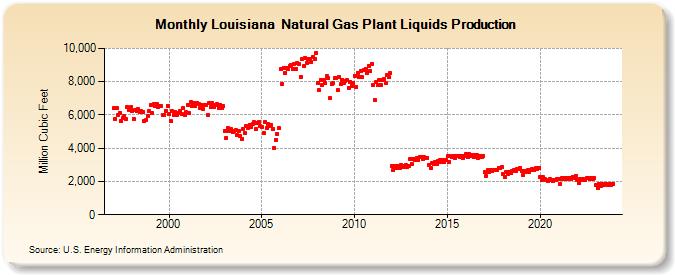 Louisiana  Natural Gas Plant Liquids Production (Million Cubic Feet)