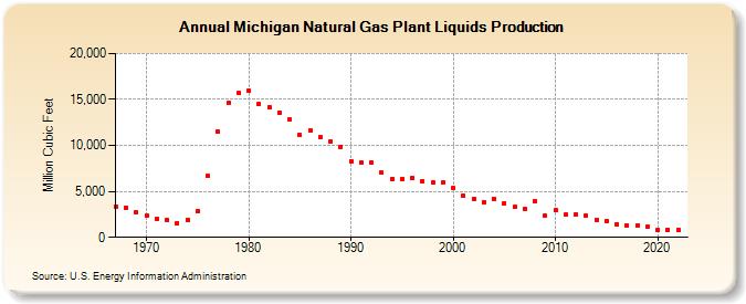 Michigan Natural Gas Plant Liquids Production (Million Cubic Feet)