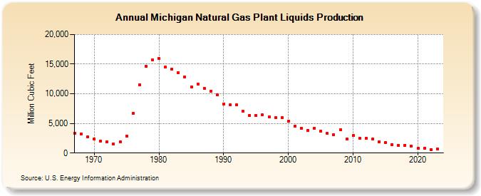 Michigan Natural Gas Plant Liquids Production (Million Cubic Feet)