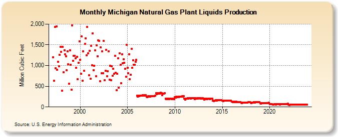 Michigan Natural Gas Plant Liquids Production (Million Cubic Feet)