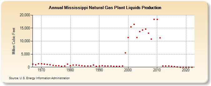 Mississippi Natural Gas Plant Liquids Production (Million Cubic Feet)