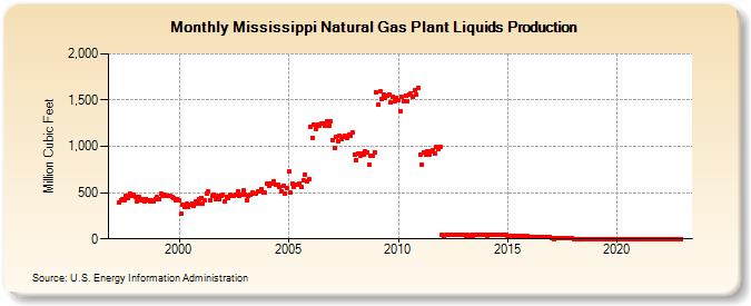 Mississippi Natural Gas Plant Liquids Production (Million Cubic Feet)