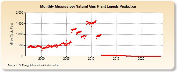 Mississippi Natural Gas Plant Liquids Production (Million Cubic Feet)