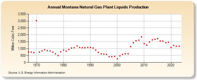 Montana Natural Gas Plant Liquids Production (Million Cubic Feet)