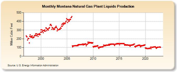 Montana Natural Gas Plant Liquids Production (Million Cubic Feet)
