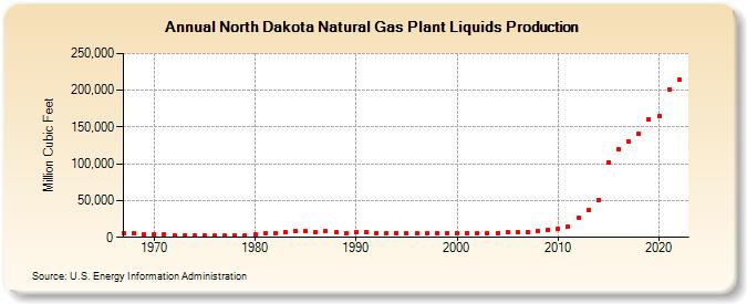 North Dakota Natural Gas Plant Liquids Production (Million Cubic Feet)