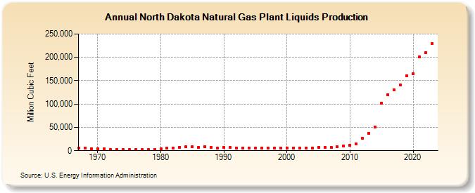 North Dakota Natural Gas Plant Liquids Production (Million Cubic Feet)