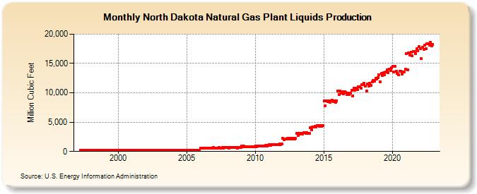 North Dakota Natural Gas Plant Liquids Production (Million Cubic Feet)