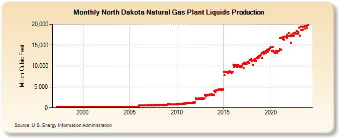 North Dakota Natural Gas Plant Liquids Production (Million Cubic Feet)