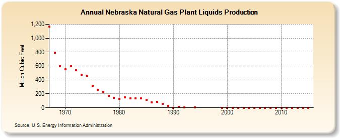 Nebraska Natural Gas Plant Liquids Production (Million Cubic Feet)