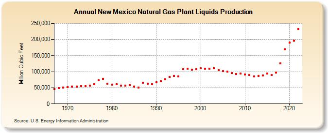 New Mexico Natural Gas Plant Liquids Production (Million Cubic Feet)