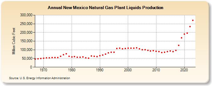 New Mexico Natural Gas Plant Liquids Production (Million Cubic Feet)